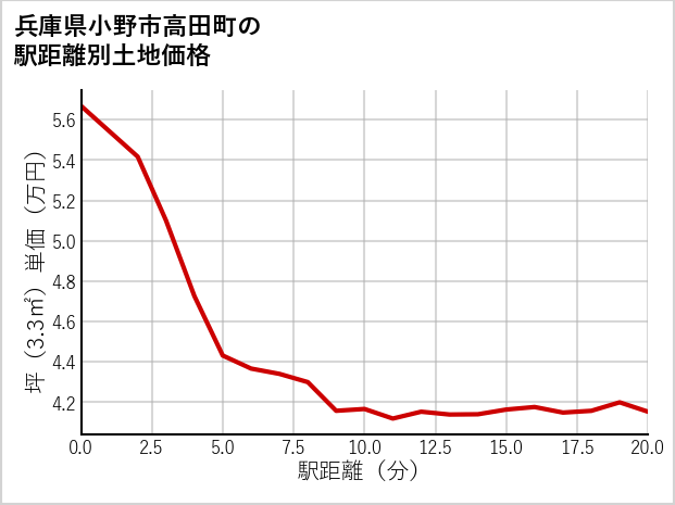 兵庫県小野市高田町の徒歩距離別の土地坪単価
