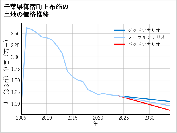 千葉県御宿町上布施の土地価格推移
