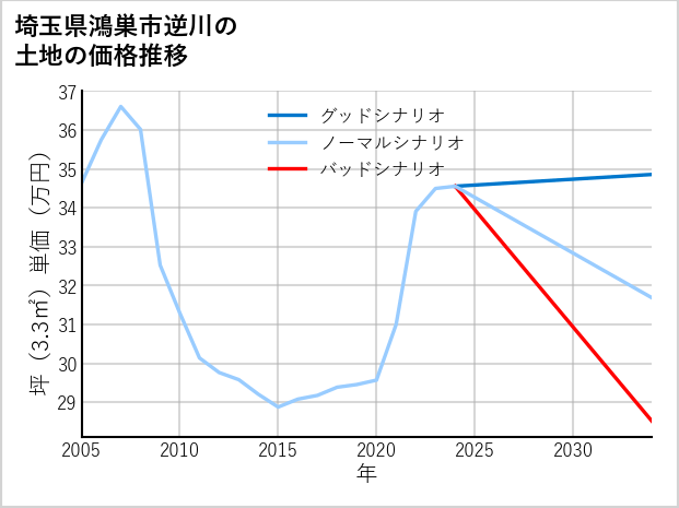 埼玉県鴻巣市逆川の土地価格推移
