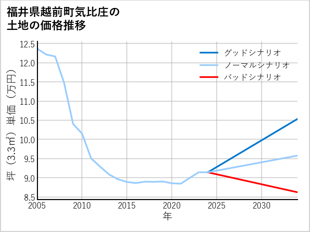 福井県越前町気比庄の土地価格推移