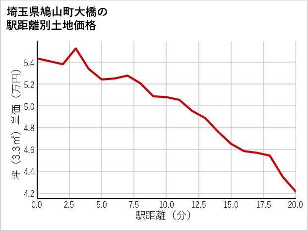 埼玉県鳩山町大橋の徒歩距離別の土地坪単価