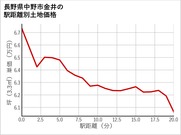 長野県中野市金井の徒歩距離別の土地坪単価