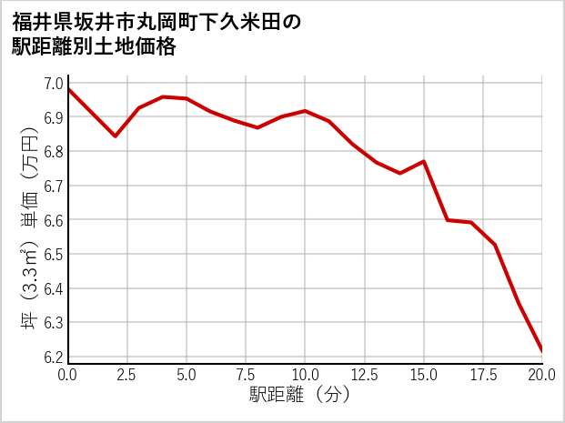 福井県坂井市丸岡町下久米田の徒歩距離別の土地坪単価
