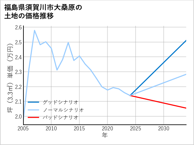 福島県須賀川市大桑原の土地価格推移