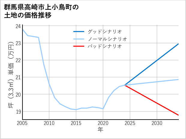 群馬県高崎市上小鳥町の土地価格推移