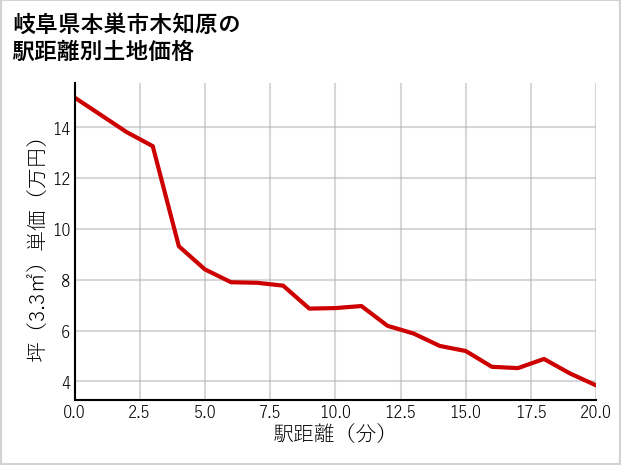 岐阜県本巣市木知原の徒歩距離別の土地坪単価