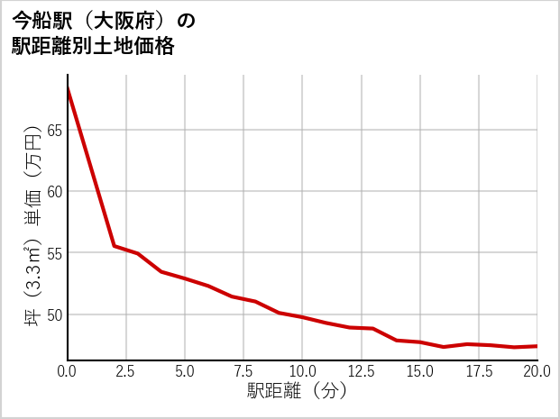 今船駅（大阪府）の徒歩距離別の土地坪単価