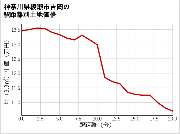 神奈川県綾瀬市吉岡の徒歩距離別の土地坪単価