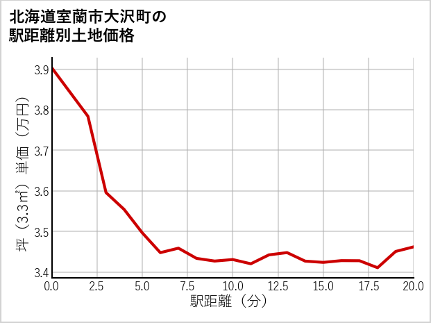 北海道室蘭市大沢町の徒歩距離別の土地坪単価