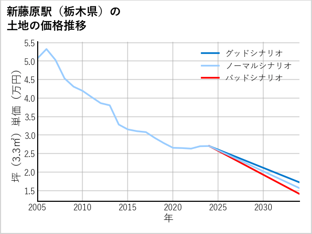 新藤原駅（栃木県）の土地価格推移