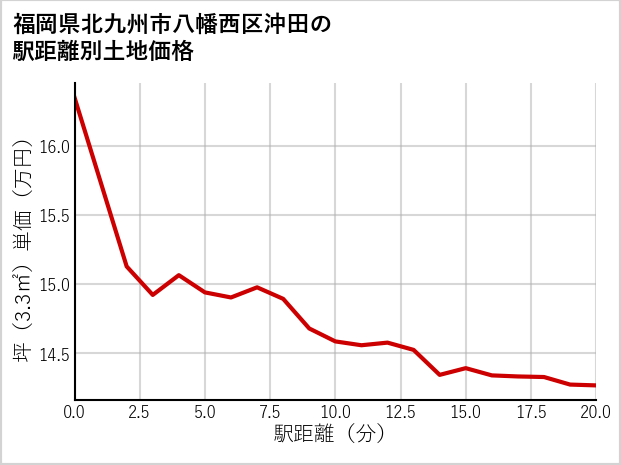 福岡県北九州市八幡西区沖田の徒歩距離別の土地坪単価