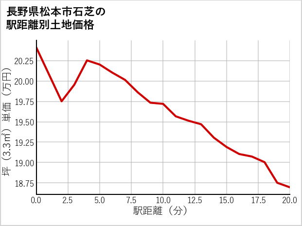 長野県松本市石芝の徒歩距離別の土地坪単価
