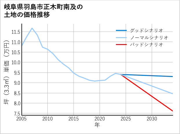 岐阜県羽島市正木町南及の土地価格推移