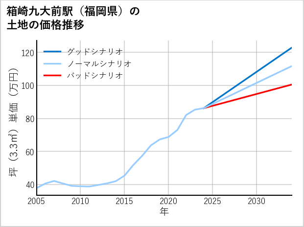 箱崎九大前駅（福岡県）の土地価格推移