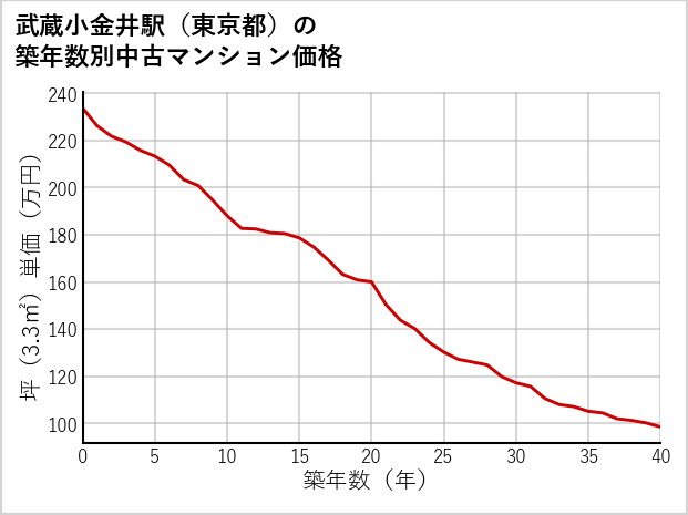 武蔵小金井駅（東京都）の築年数別の中古マンション坪単価