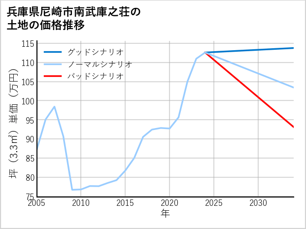 兵庫県尼崎市南武庫之荘の土地価格推移