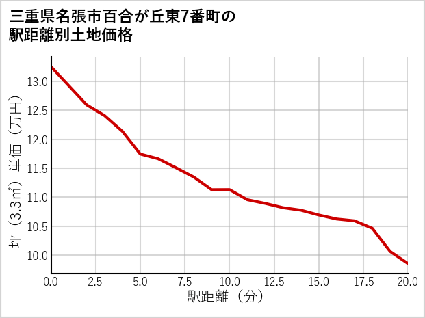 三重県名張市百合が丘東7番町の徒歩距離別の土地坪単価