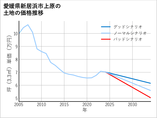 愛媛県新居浜市上原の土地価格推移
