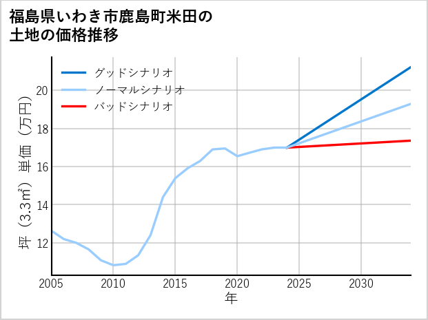 福島県いわき市鹿島町米田の土地価格推移