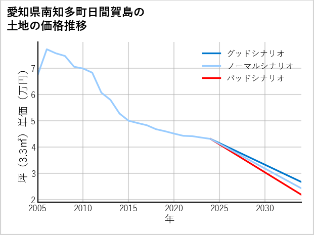 愛知県南知多町日間賀島の土地価格推移