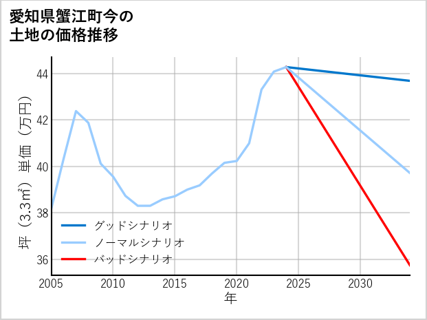 愛知県蟹江町今の土地価格推移