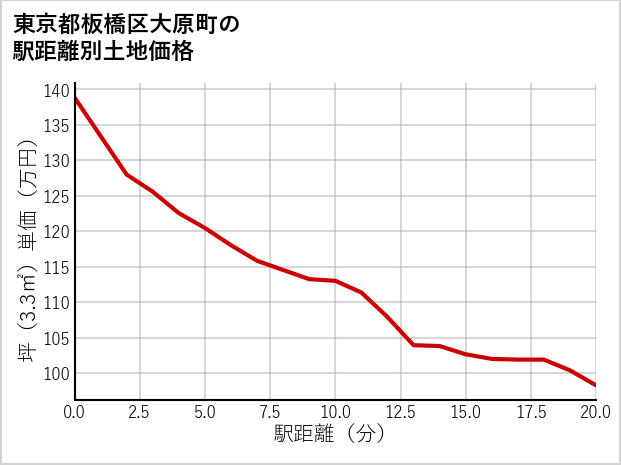 東京都板橋区大原町の徒歩距離別の土地坪単価