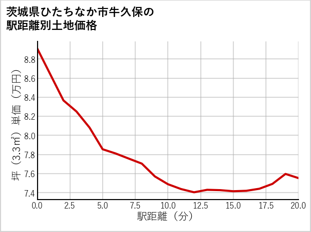 茨城県ひたちなか市牛久保の徒歩距離別の土地坪単価