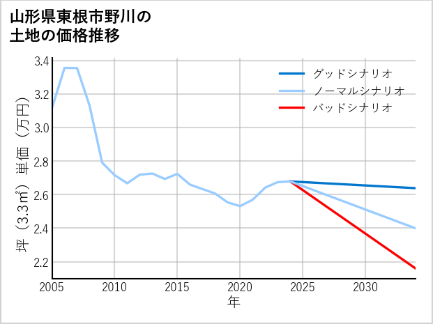 山形県東根市野川の土地価格推移