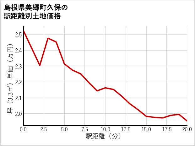 島根県美郷町久保の徒歩距離別の土地坪単価