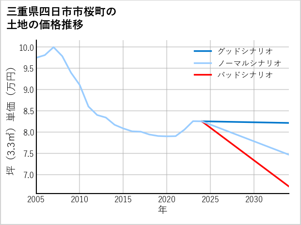 三重県四日市市桜町の土地価格推移
