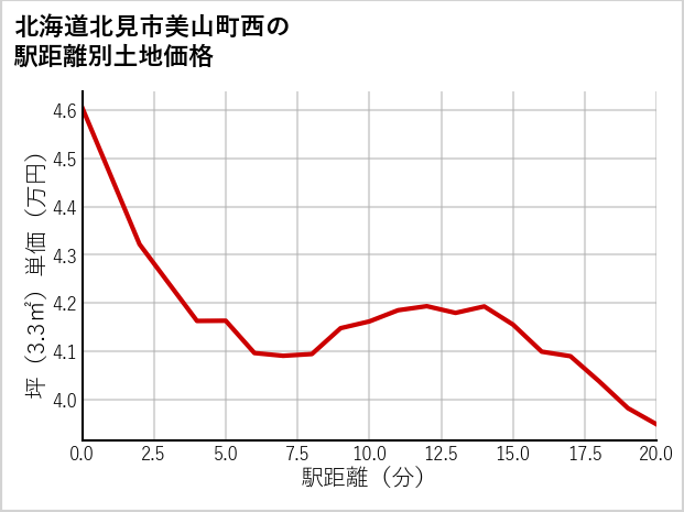 北海道北見市美山町西の徒歩距離別の土地坪単価