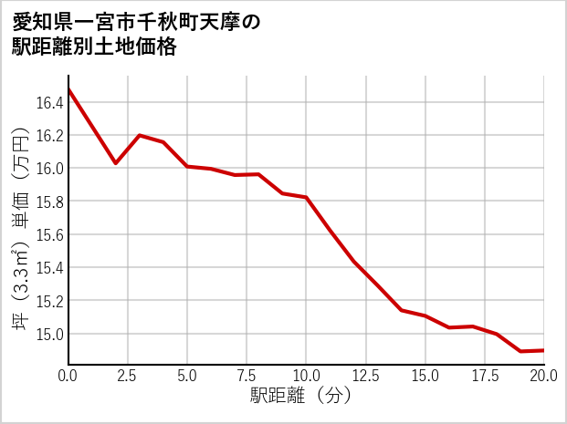 愛知県一宮市千秋町天摩の徒歩距離別の土地坪単価
