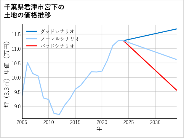千葉県君津市宮下の土地価格推移
