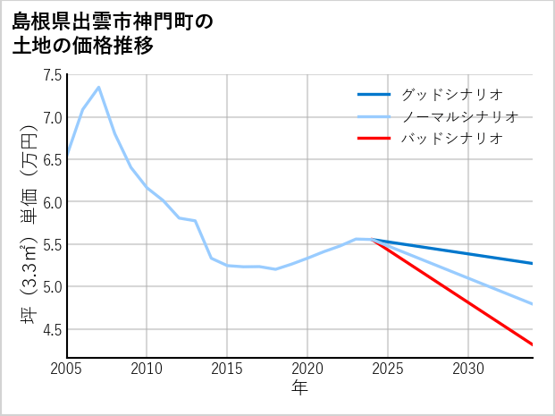 島根県出雲市神門町の土地価格推移
