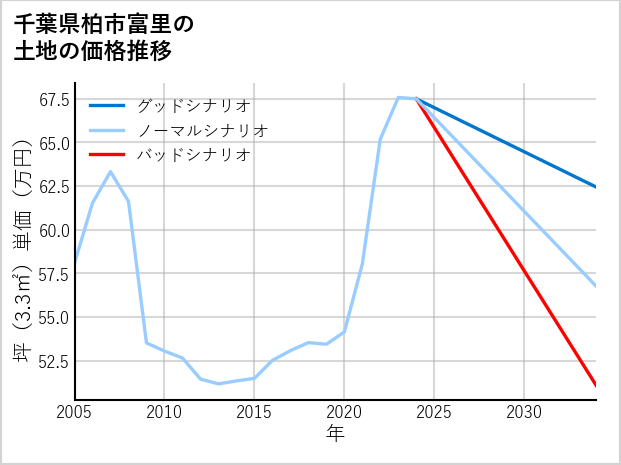 千葉県柏市富里の土地価格推移