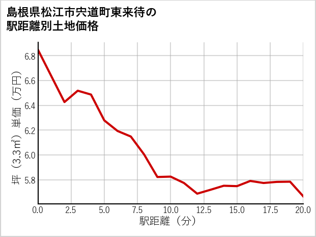島根県松江市宍道町東来待の徒歩距離別の土地坪単価