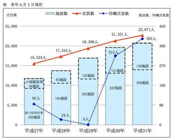 さいたま市 認可保育所等の施設数、定員、待機児童数の直近5年間の推移(出典:さいたま市発行報道用資料)