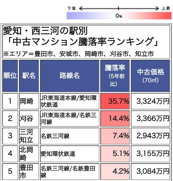 愛知・西三河の駅別「中古マンション騰落率ランキング」