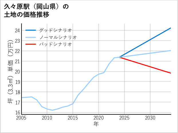 久々原駅（岡山県）の土地価格推移