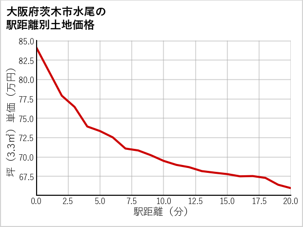 大阪府茨木市水尾の徒歩距離別の土地坪単価