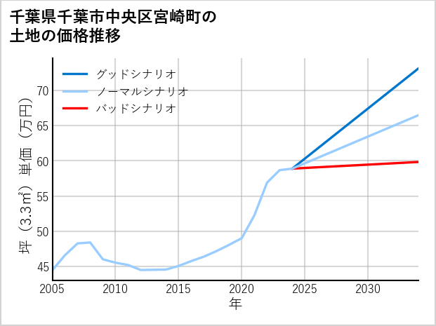 千葉県千葉市中央区宮崎町の土地価格推移