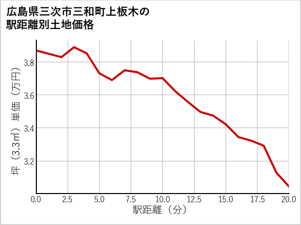 広島県三次市三和町上板木の徒歩距離別の土地坪単価