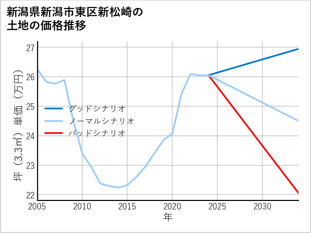 新潟県新潟市東区新松崎の土地価格推移