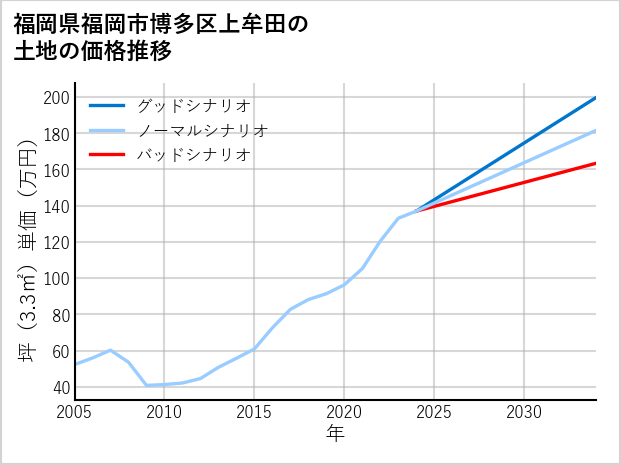 福岡県福岡市博多区上牟田の土地価格推移