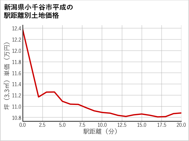 新潟県小千谷市平成の徒歩距離別の土地坪単価