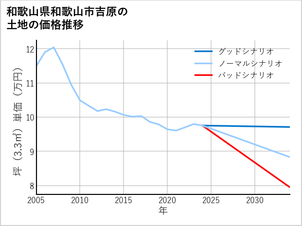 和歌山県和歌山市吉原の土地価格推移
