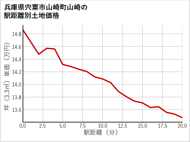 兵庫県宍粟市山崎町山崎の徒歩距離別の土地坪単価