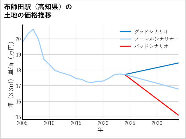 布師田駅（高知県）の土地価格推移