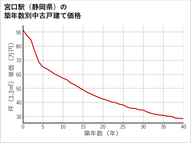 宮口駅（静岡県）の築年数別の中古戸建て坪単価