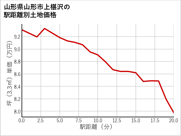 山形県山形市上椹沢の徒歩距離別の土地坪単価